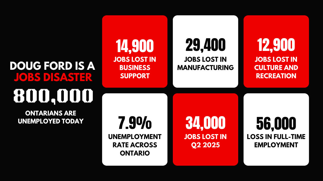 800,000 Ontarians are unemployed today
